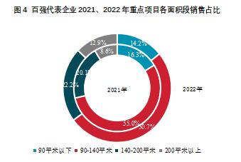 2023中國房地產百強企業研究報告